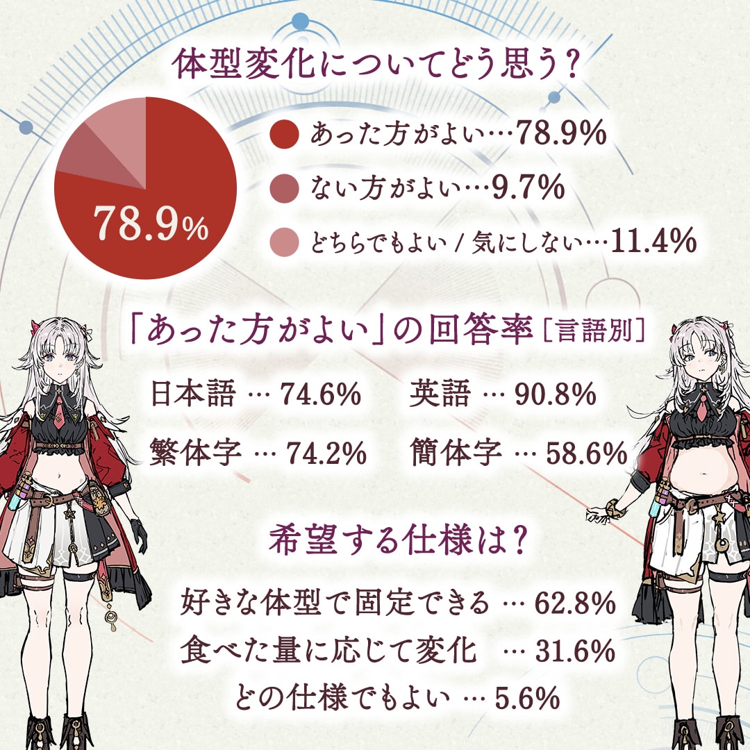 体型変化を望む78.9%と体型固定を求める62.8%の公式集計