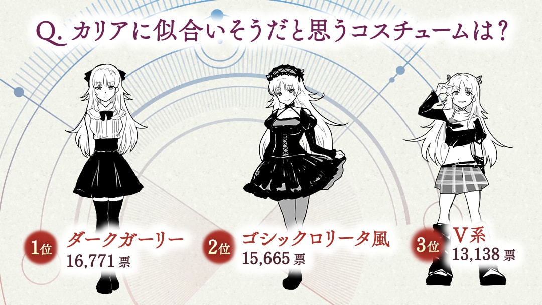 衣装投票1位ダークガーリーほか3種類の候補と得票数