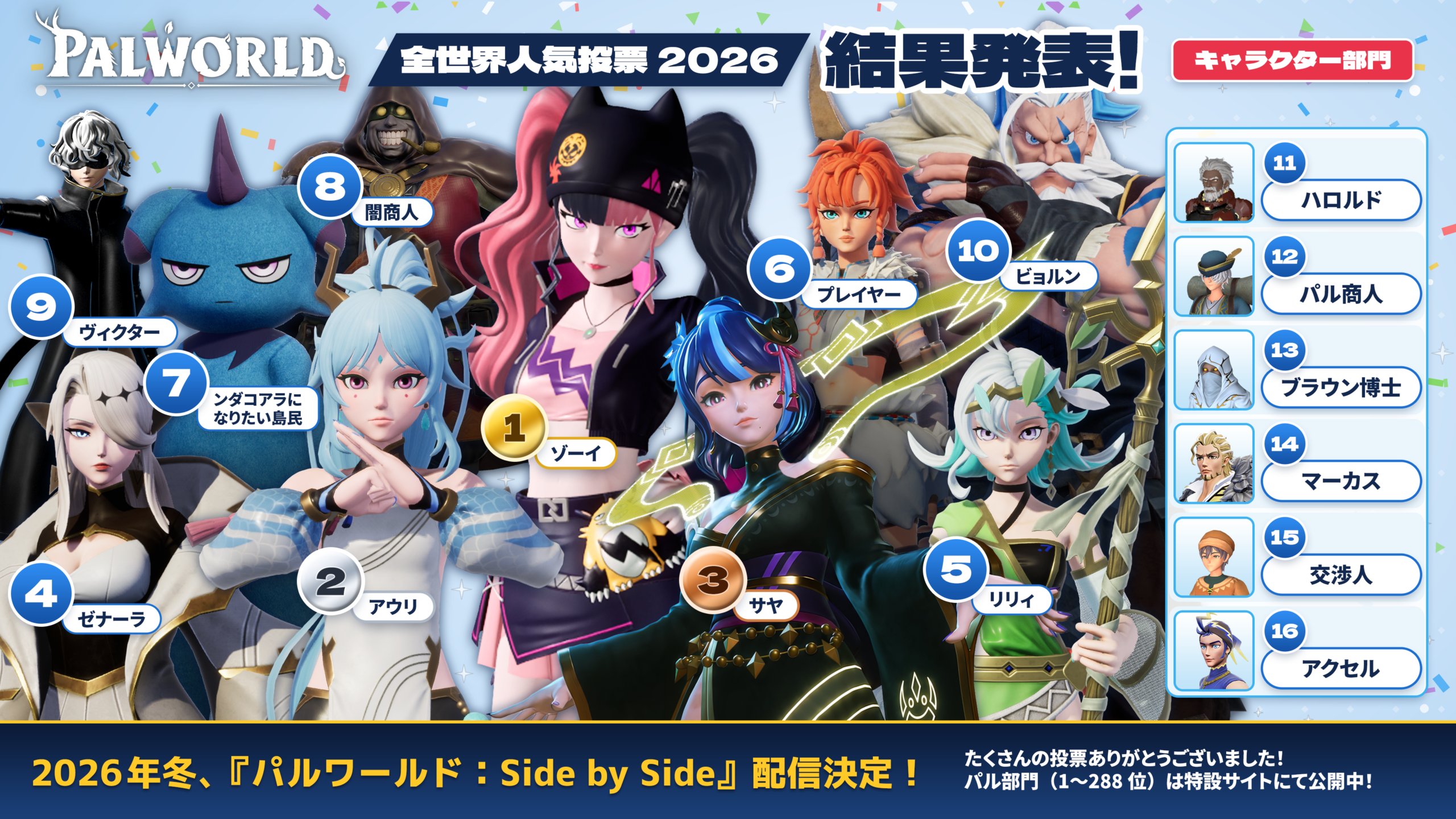 『パルワールド』2026年人気投票のキャラクター部門ランキング